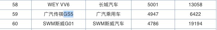 传祺又一黑马出现，上市仅31天，卖出6422台，比H6更大！