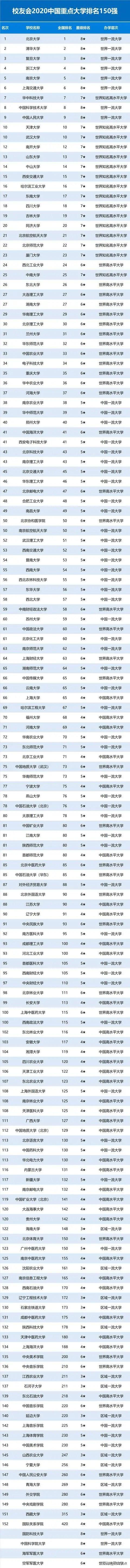 最新! 2020中国重点大学（985/211/双一流）排名发布高考权威指南
