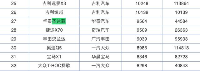 又一国产SUV崛起！月销9564台，销量超过汉兰达，只要7万起