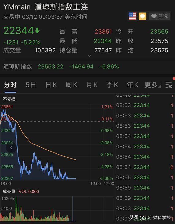 美国股市道琼斯指数狂泻一万点多买空的是不是赚大了