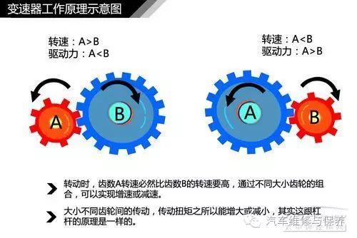 「涨知识」汽车变速器结构种类解析