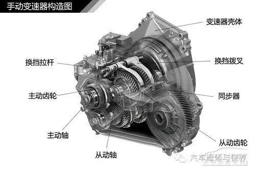 「涨知识」汽车变速器结构种类解析