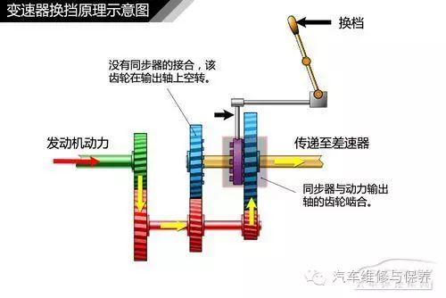 「涨知识」汽车变速器结构种类解析