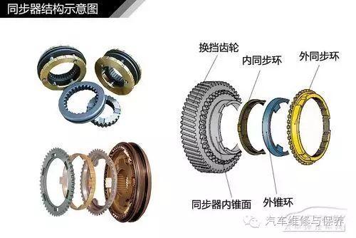 「涨知识」汽车变速器结构种类解析