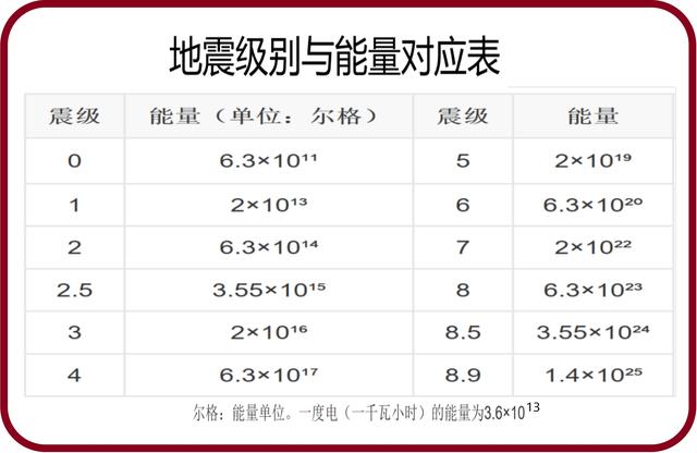 地震时大楼底层的人和顶层的人相比谁的生还几率大呢