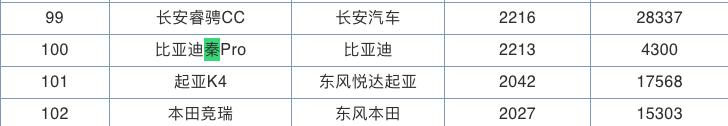 上市前都叫好，说能对标思域，如今两月才卖4300台，怎么了？