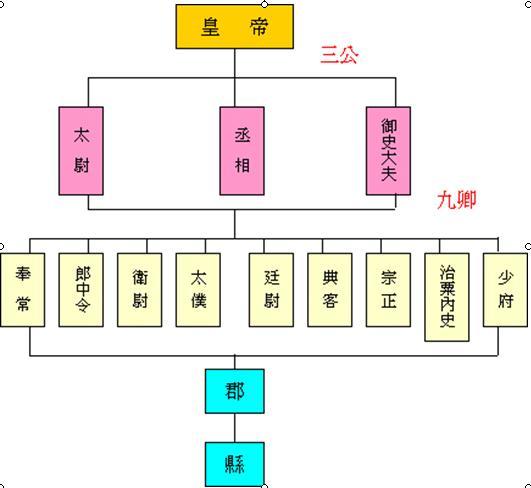 中央官制中国历史悠久,立官设守,肇始于夏同朝周,至秦朝建立中央集权