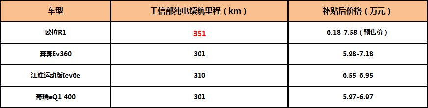 欧拉R1将于12月26日上市，扬言要做中国式新零售范本