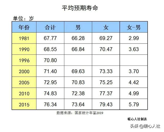 中国人均寿命7634岁教师平均寿命59岁对于这种严重拖后腿现象如何看待
