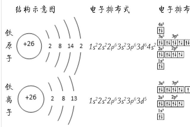 铁的电子排布式铁元素电子怎样分层排布