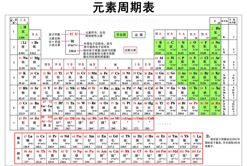 元素周期表中哪个周期或者族在生活中的作用最大