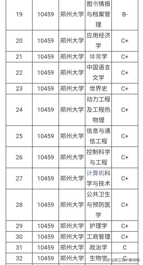 郑州大学和武汉理工大学专业相比实力谁更强怎样选择