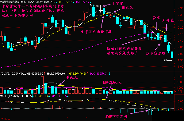 缩量十字星是调整即将来临的信号吗