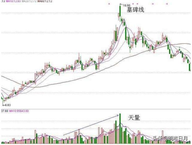 股市中的墓碑线是什么意思