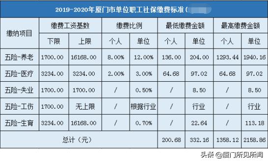 一个48岁女人在厦门买社保一年多少钱每个月要多少钱买