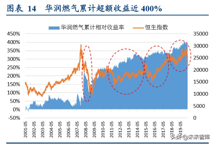 燃气行业深度报告：循港股龙头出众之路，明A股城燃发展之机