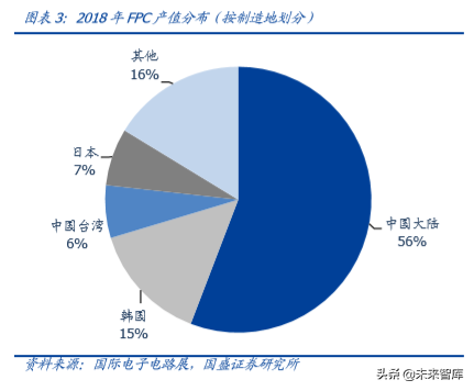 FPC专题报告之智能手机应用分析