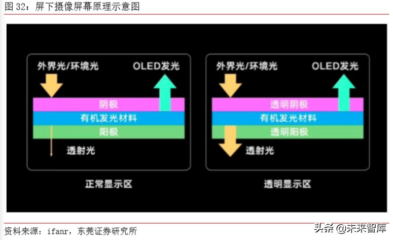 手机产业前瞻分析：多摄渗透、CIS、玻塑混合、ToF、屏下摄像