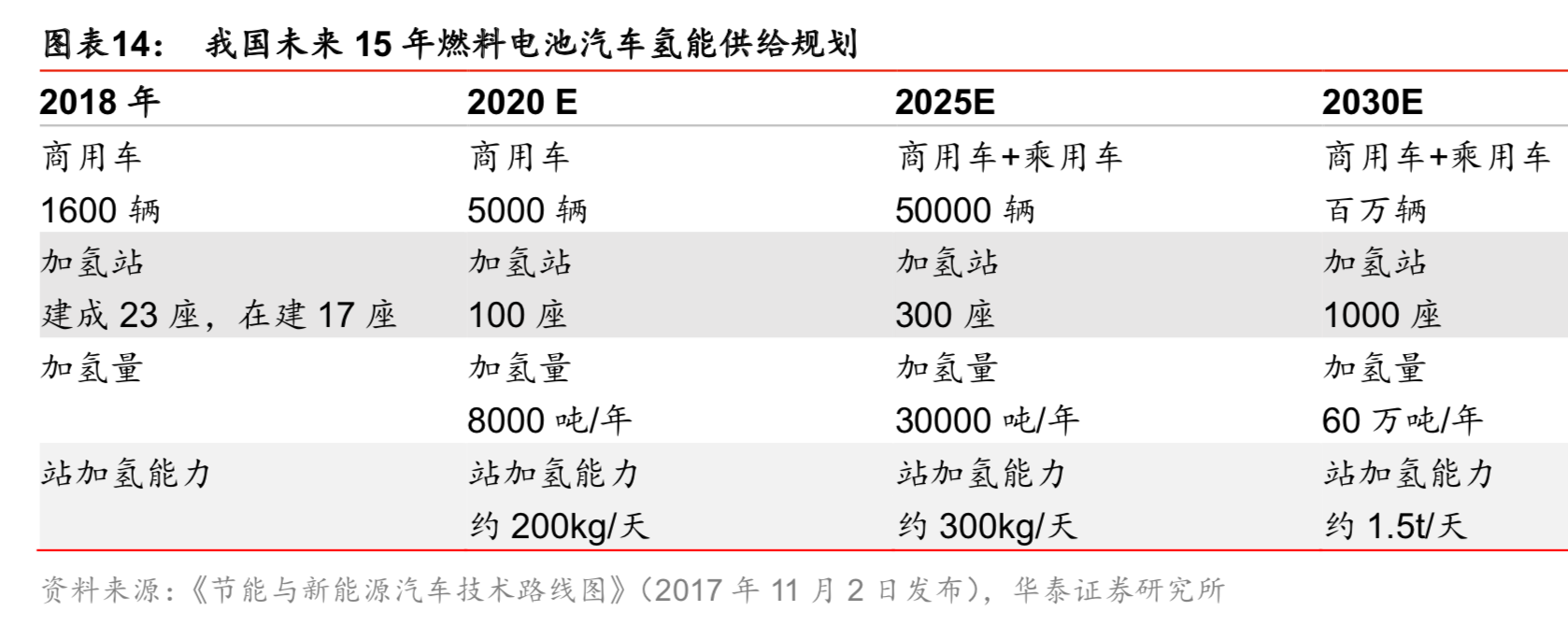 燃料电池专题：核心部件国产化是氢燃料电池汽车产业化的关键