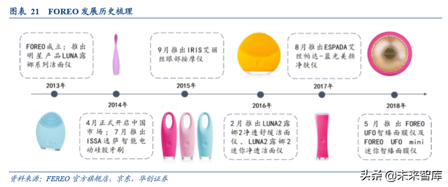 家用电器行业专题：塑造颜值经济的美容小家电深度研究