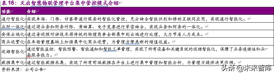 物业管理与科技行业联合研究报告：物管搭台，科技唱戏
