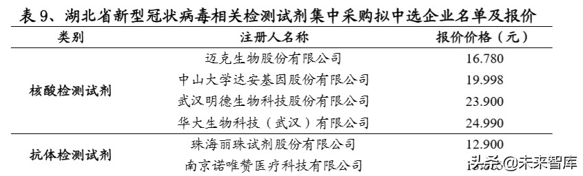新冠检测行业全景分析及重点投资标的