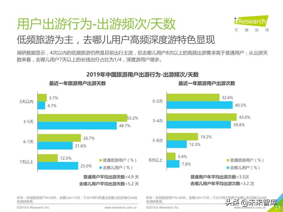 中国在线旅游平台用户洞察研究报告2019年