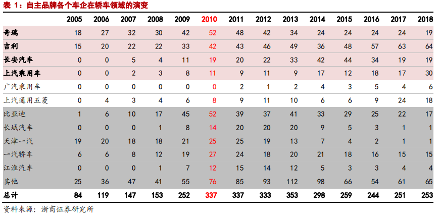 乘用車比較研究報告：自主SUV和轎車，命運幾何？