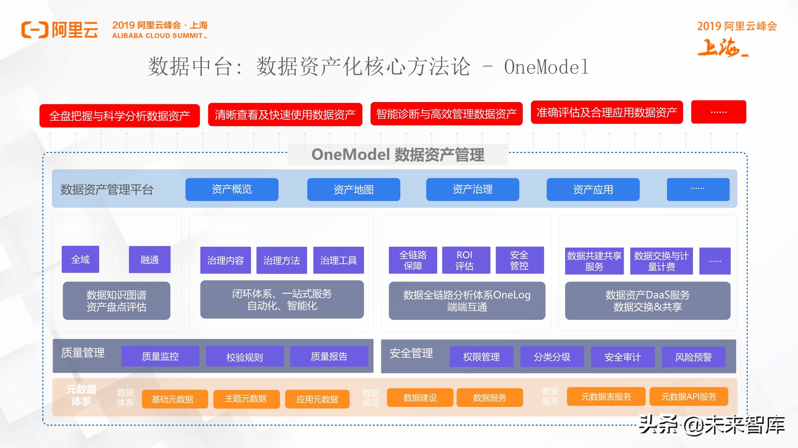阿里巴巴数据中台实践分享