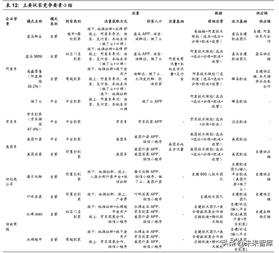 生鲜电商行业深度报告：生鲜到家，流量、数据、供应链之争