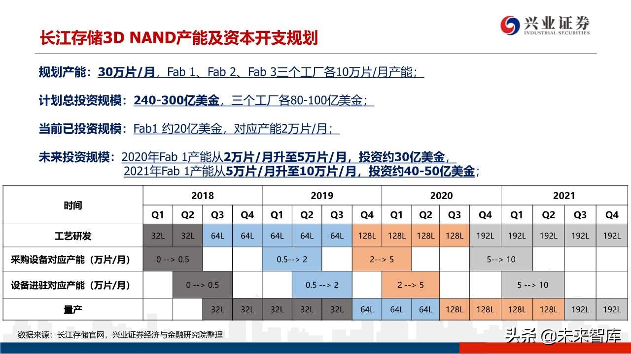 存储器行业专题研究：3D NAND技术演进及产业格局