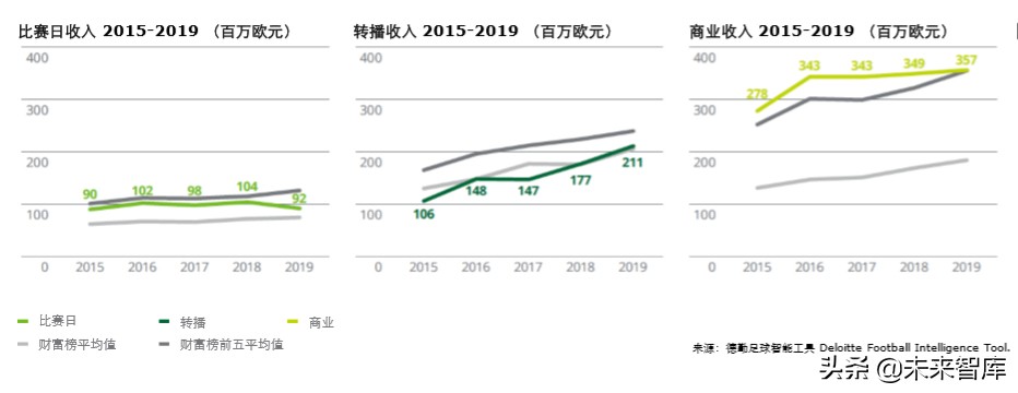 德勤全球足球豪门财富排行榜2020