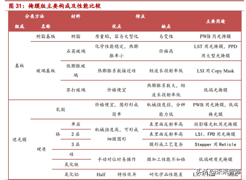 掩膜版行业深度报告：光刻工艺“底片”，国产替代步伐加快