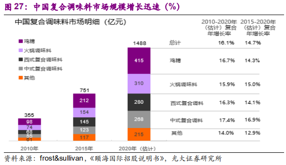 调味品行业深度报告：民以食为天，食以味为先