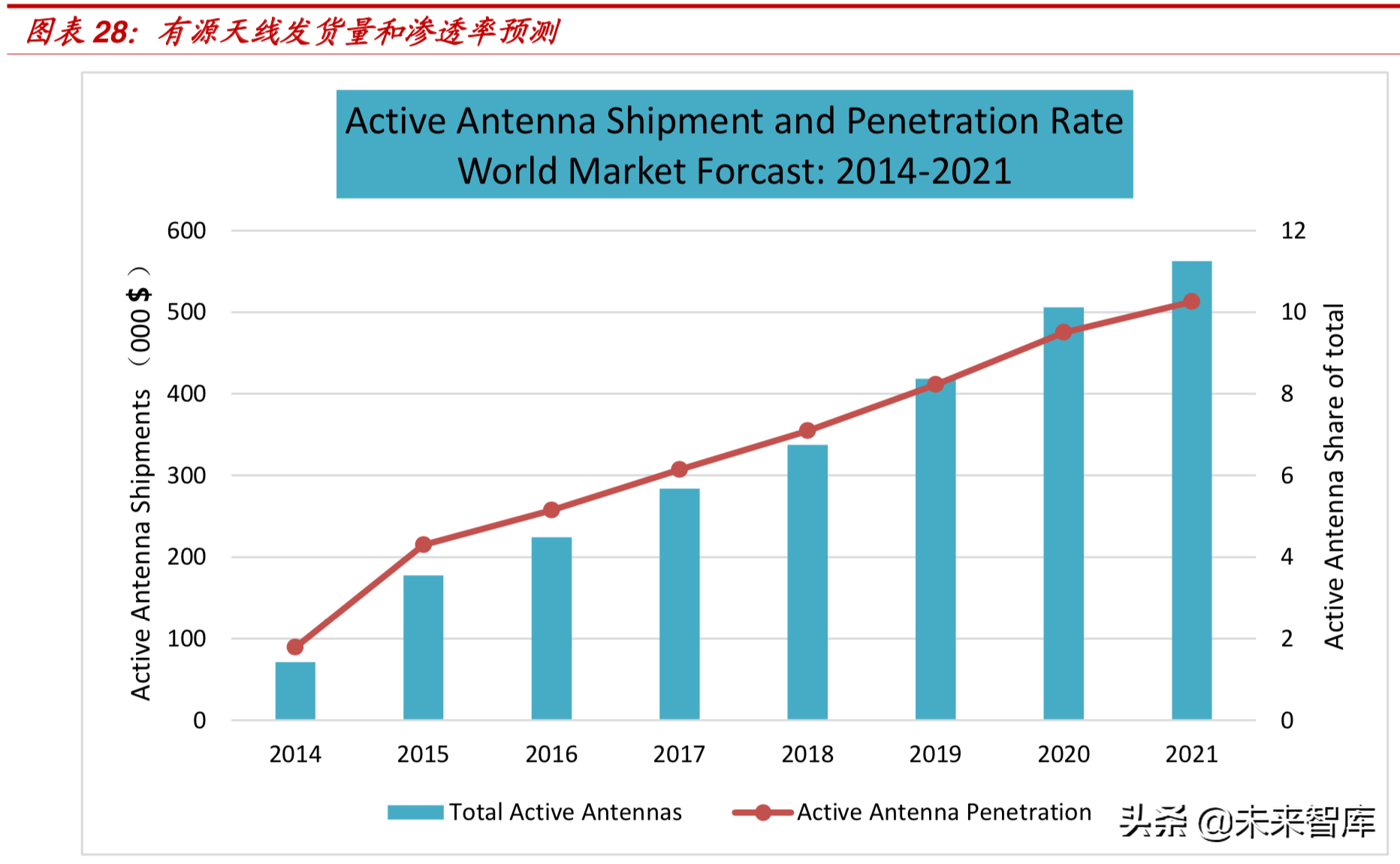 理性认知5G：5G引领创新，但4G仍将长期占据主导