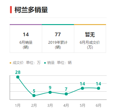 这款车明明长的挺好看，为什么成了同级别中销量最差的？