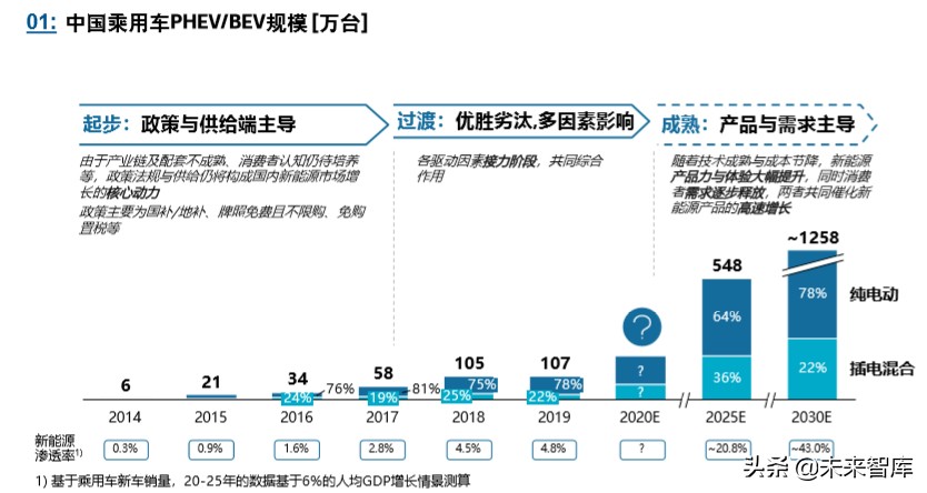 罗兰贝格新能源汽车产业发展的挑战与展望2020