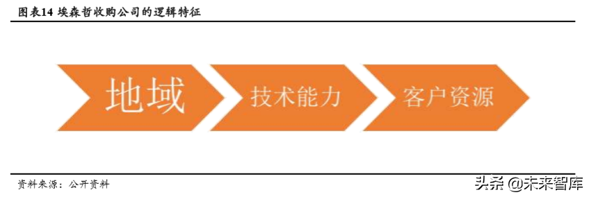 埃森哲深度解析：老牌咨询巨头的商业模式和新增长点