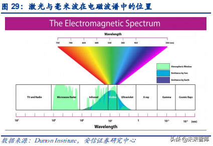 汽车电子之传感器行业深度研究：观四路，听八方，行千里