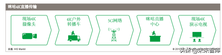 5G多媒体网络切片商业白皮书