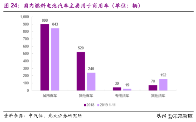 氢能与燃料电池产业前沿报告：产业链解析及产业应用分析