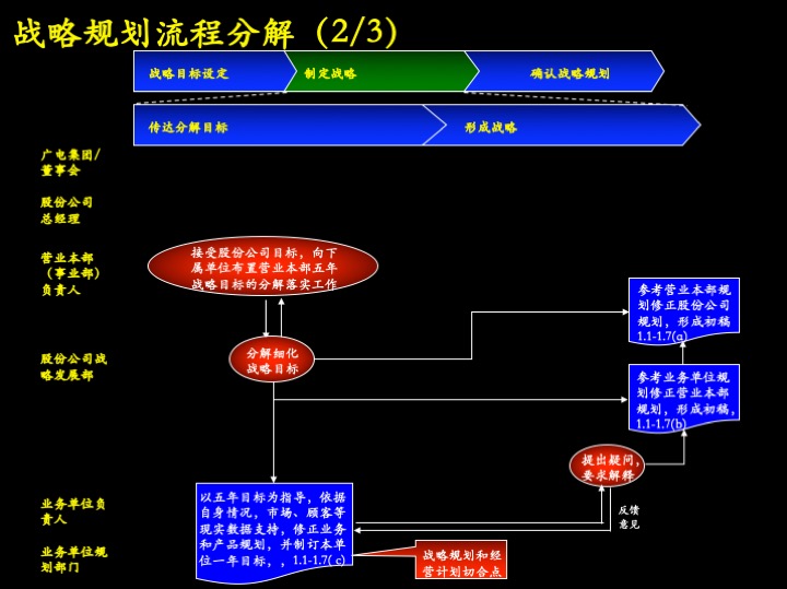 卓越管理工具：企业经营制胜的三大核心管理流程（100页PPT）
