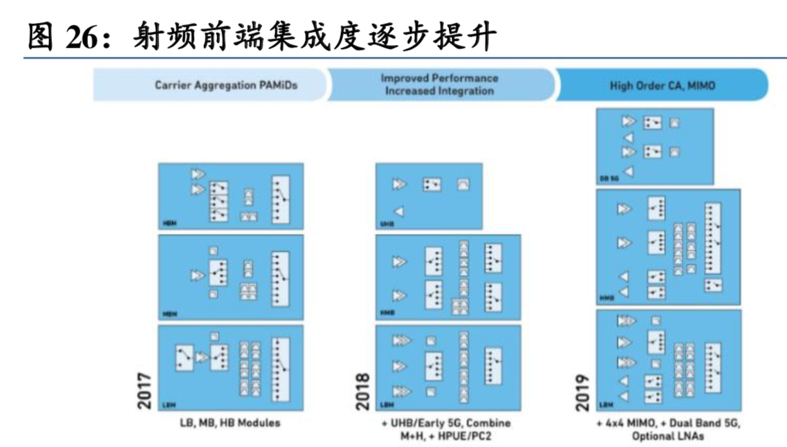 5G产业链之射频前端深度分析报告