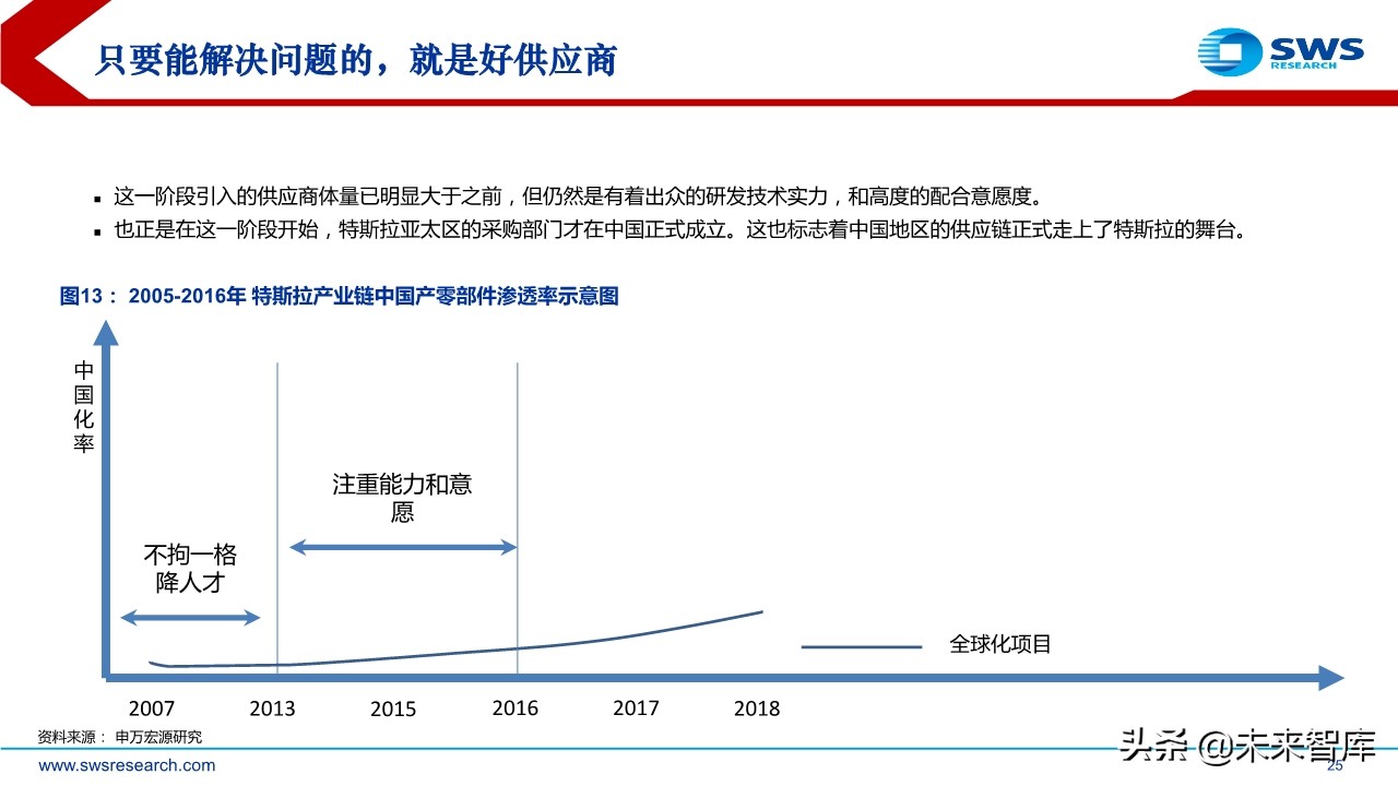 特斯拉专题报告：探究特斯拉供应商的选择标准及未来的投资逻辑