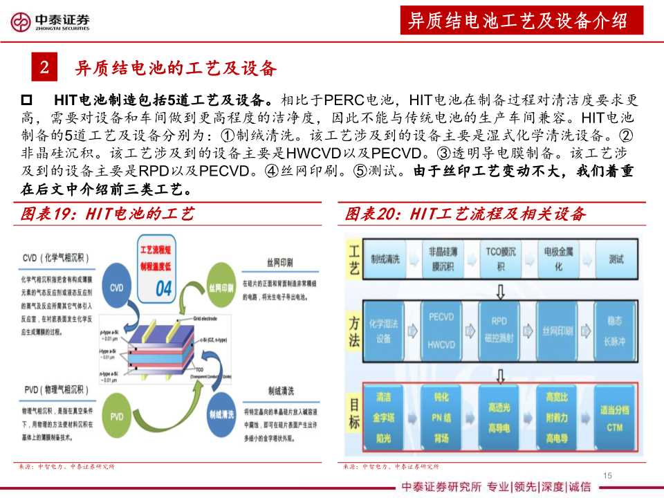 异质结太阳能电池设备行业分析报告