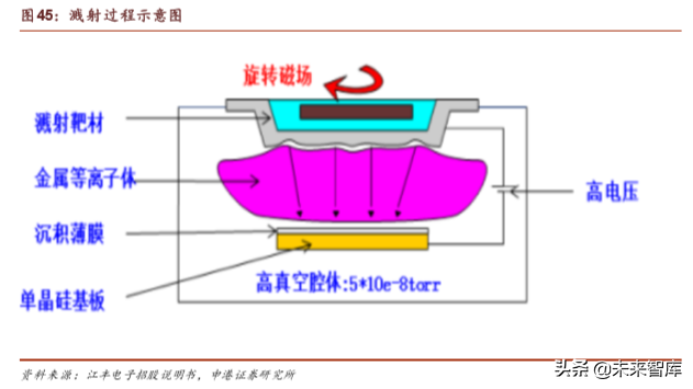半导体晶圆制造材料深度报告：行业基石，一材难求