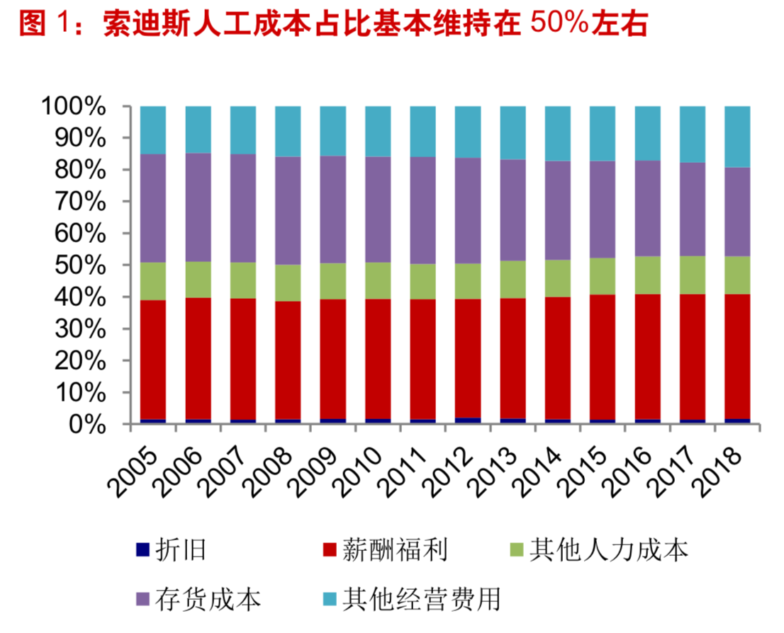 房地产物业专题：国际顶级物管龙头商业模式分析