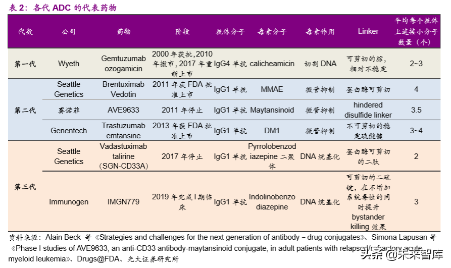 创新药专题：抗体偶联药物，靶向递送毒性小分子的生物导弹