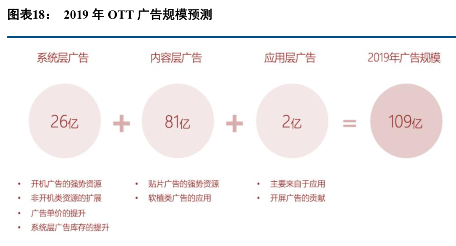 華為智慧大屏專題：技術創新賦能智慧大屏，OTT迎來發展機遇