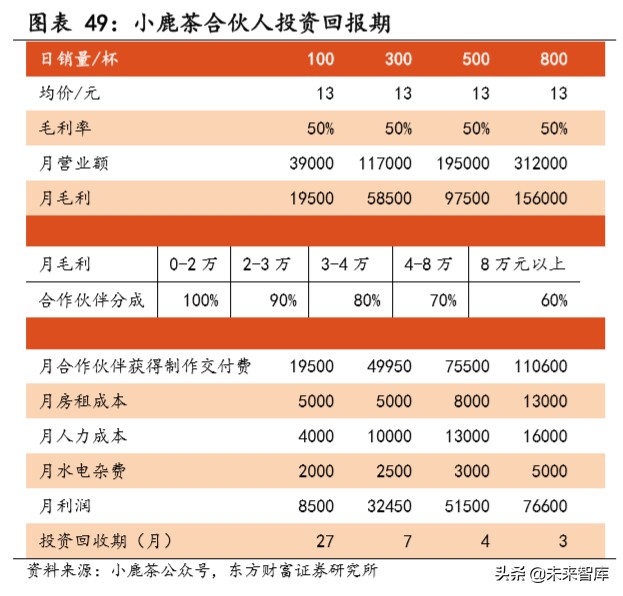 瑞幸咖啡深度报告：用速度驱动飞轮效应